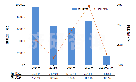 2014-2018年3月中國其他磷酸脂及鹽和鹵、磺、硝或亞硝化衍生物(HS29199000)進口量及增速統(tǒng)計